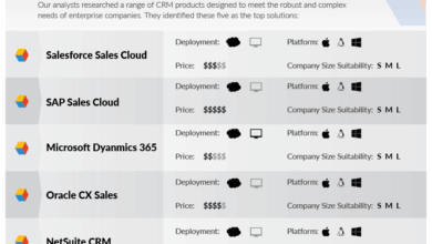 Best Enterprise CRM Solutions: Streamlining Business Growth